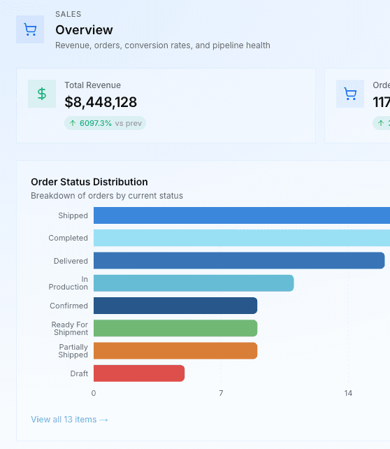 Metols Analytics module — Dashboards for sales, margins, AR aging, inventory turnover, and operational metrics